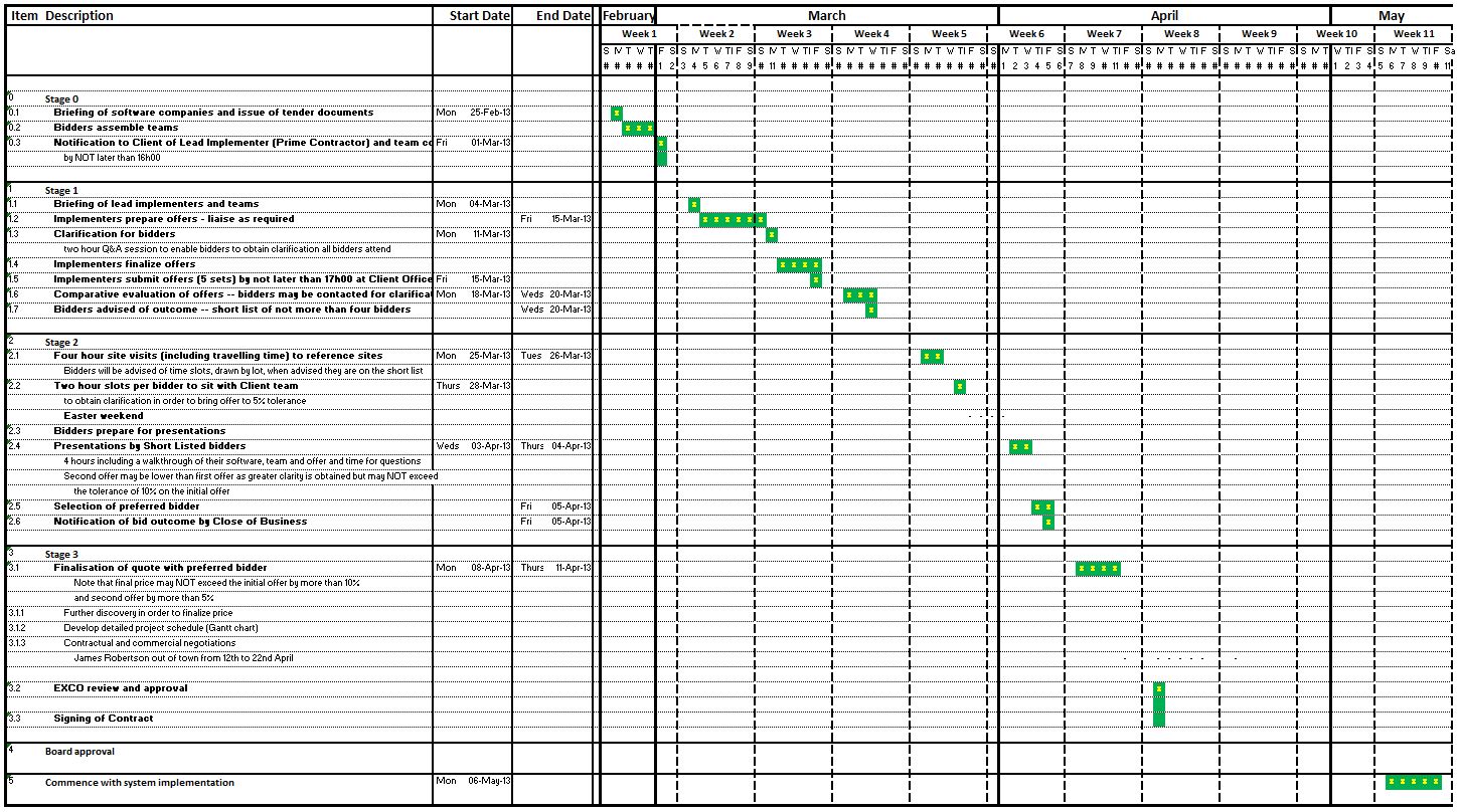 Procurement 04 Procurement Timeline and Diary